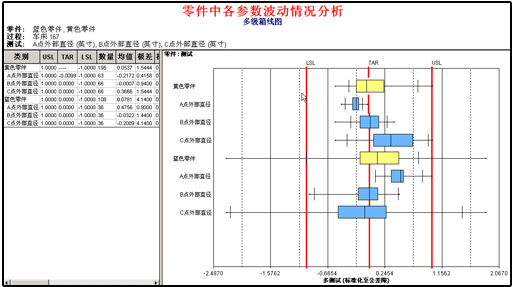 英国威廉希尔体育公司SPC软件-多级箱线图